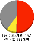 京三製作所 損益計算書 2017年3月期 京三製作所 損益計算書 2017年3月期