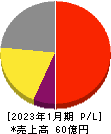 ネオジャパン 損益計算書 2023年1月期