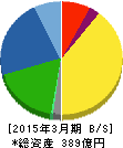 扶桑化学工業 貸借対照表 2015年3月期 扶桑化学工業 貸借対照表 2015年3月期