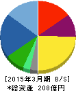 プロスペクト 貸借対照表 2015年3月期 プロスペクト 貸借対照表 2015年3月期