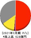 大日本塗料 損益計算書 2021年3月期