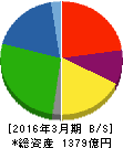 エフテック 貸借対照表 2016年3月期 エフテック 貸借対照表 2016年3月期