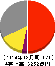 横浜ゴム 損益計算書 2014年12月期 横浜ゴム 損益計算書 2014年12月期