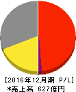 ラオックス 損益計算書 2016年12月期 ラオックス 損益計算書 2016年12月期