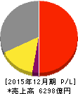 横浜ゴム 損益計算書 2015年12月期 横浜ゴム 損益計算書 2015年12月期