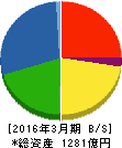 小野建 貸借対照表 2016年3月期 小野建 貸借対照表 2016年3月期