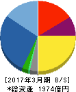 NECネッツエスアイ 貸借対照表 2017年3月期 NECネッツエスアイ 貸借対照表 2017年3月期