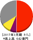 パイオラックス 損益計算書 2017年3月期 パイオラックス 損益計算書 2017年3月期