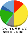 日本マクドナルドホールディングス 貸借対照表 2021年12月期