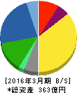 宇徳 貸借対照表 2016年3月期 宇徳 貸借対照表 2016年3月期