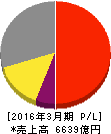 東京エレクトロン 損益計算書 2016年3月期 東京エレクトロン 損益計算書 2016年3月期