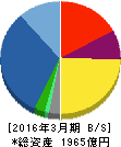 NECネッツエスアイ 貸借対照表 2016年3月期 NECネッツエスアイ 貸借対照表 2016年3月期