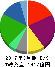 ニチイ学館 貸借対照表 2017年3月期 ニチイ学館 貸借対照表 2017年3月期