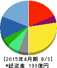 フリービット 貸借対照表 2015年4月期 フリービット 貸借対照表 2015年4月期