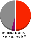 C&Fロジホールディングス 損益計算書 2016年3月期 C&Fロジホールディングス 損益計算書 2016年3月期