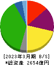 飯野海運 貸借対照表 2023年3月期