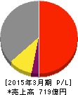モリタホールディングス 損益計算書 2015年3月期 モリタホールディングス 損益計算書 2015年3月期