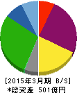 ツクイ 貸借対照表 2015年3月期 ツクイ 貸借対照表 2015年3月期