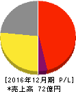 ブイキューブ 損益計算書 2016年12月期 ブイキューブ 損益計算書 2016年12月期