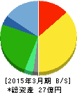 ASJ 貸借対照表 2015年3月期 ASJ 貸借対照表 2015年3月期