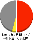 丸紅 損益計算書 2016年3月期 丸紅 損益計算書 2016年3月期