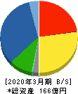 川崎設備工業 貸借対照表 2020年3月期