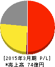 ベガコーポレーション 損益計算書 2015年3月期 ベガコーポレーション 損益計算書 2015年3月期