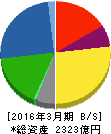 日清オイリオグループ 貸借対照表 2016年3月期 日清オイリオグループ 貸借対照表 2016年3月期