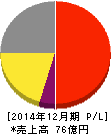 カッシーナ・イクスシー 損益計算書 2014年12月期 カッシーナ・イクスシー 損益計算書 2014年12月期