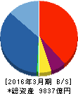アプラスフィナンシャル 貸借対照表 2016年3月期 アプラスフィナンシャル 貸借対照表 2016年3月期