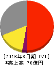 エヌエフ回路設計ブロック 損益計算書 2016年3月期 エヌエフ回路設計ブロック 損益計算書 2016年3月期