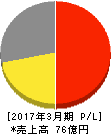 JEUGIA 損益計算書 2017年3月期 JEUGIA 損益計算書 2017年3月期