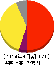 カナミックネットワーク 損益計算書 2014年9月期 カナミックネットワーク 損益計算書 2014年9月期