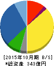 巴工業 貸借対照表 2015年10月期 巴工業 貸借対照表 2015年10月期