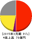 菊水電子工業 損益計算書 2015年3月期 菊水電子工業 損益計算書 2015年3月期