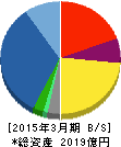 NECネッツエスアイ 貸借対照表 2015年3月期 NECネッツエスアイ 貸借対照表 2015年3月期