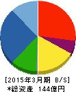 ジャパンエンジンコーポレーション 貸借対照表 2015年3月期 ジャパンエンジンコーポレーション 貸借対照表 2015年3月期