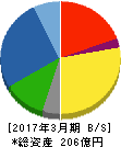 ケー・エフ・シー 貸借対照表 2017年3月期 ケー・エフ・シー 貸借対照表 2017年3月期