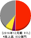 キヤノン電子 損益計算書 2016年12月期 キヤノン電子 損益計算書 2016年12月期