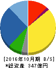 巴工業 貸借対照表 2016年10月期 巴工業 貸借対照表 2016年10月期