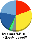 マーベラス 貸借対照表 2015年3月期 マーベラス 貸借対照表 2015年3月期