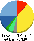 鎌倉新書 貸借対照表 2024年1月期