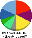 セゾン情報システムズ 貸借対照表 2017年3月期 セゾン情報システムズ 貸借対照表 2017年3月期