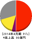 ヤガミ 損益計算書 2014年4月期 ヤガミ 損益計算書 2014年4月期