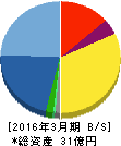 ベネフィットジャパン 貸借対照表 2016年3月期 ベネフィットジャパン 貸借対照表 2016年3月期