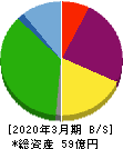 日本動物高度医療センター 貸借対照表 2020年3月期