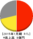 鎌倉新書 損益計算書 2015年1月期 鎌倉新書 損益計算書 2015年1月期