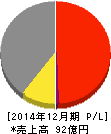 小田原エンジニアリング 損益計算書 2014年12月期 小田原エンジニアリング 損益計算書 2014年12月期