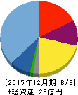 AppBank 貸借対照表 2015年12月期 AppBank 貸借対照表 2015年12月期