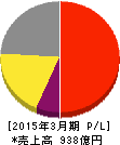 科研製薬 損益計算書 2015年3月期 科研製薬 損益計算書 2015年3月期
